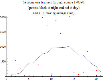 Graphics:Sa along one transect through square 170390 (points, black at night and red at day) and a 11 moving average (line)